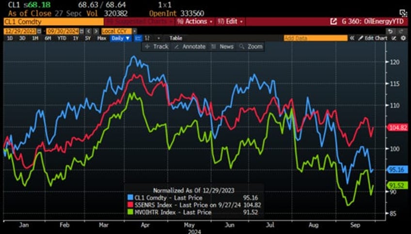 why neither kamunism nor drill baby drill should worry oil bulls