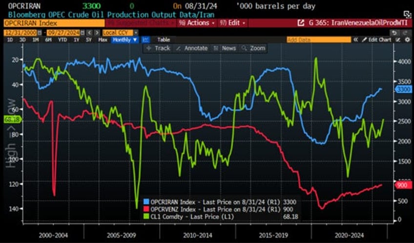 why neither kamunism nor drill baby drill should worry oil bulls