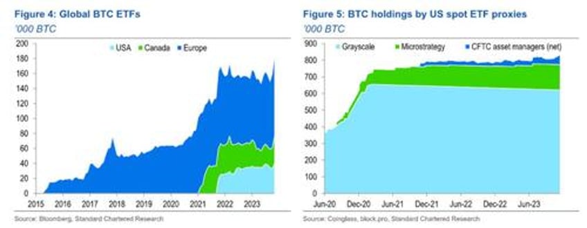 why one bank sees bitcoin hitting 200000 after etf approval