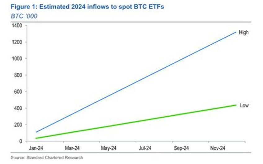 why one bank sees bitcoin hitting 200000 after etf approval
