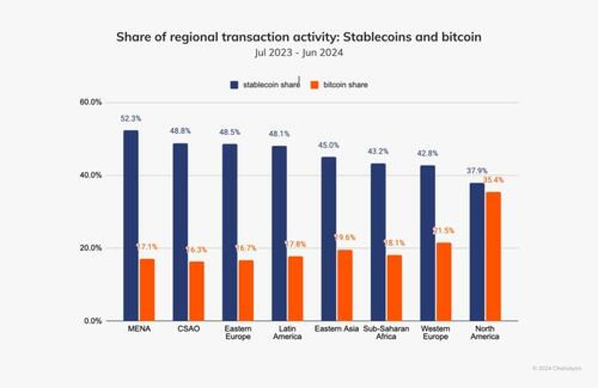 why stablecoin growth thrives globally and will us now follow under trump