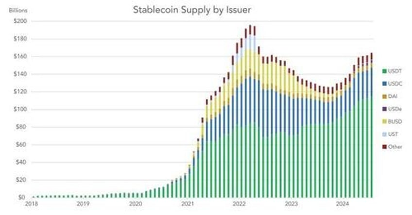 why stablecoin growth thrives globally and will us now follow under trump