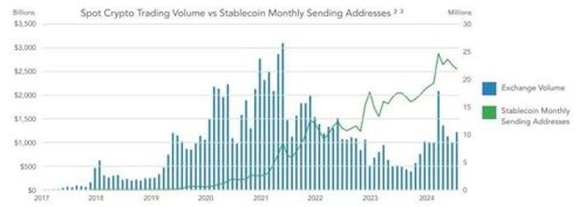 why stablecoin growth thrives globally and will us now follow under trump