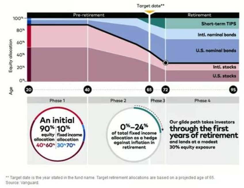 why target date funds fail investors a 3 trillion delusion