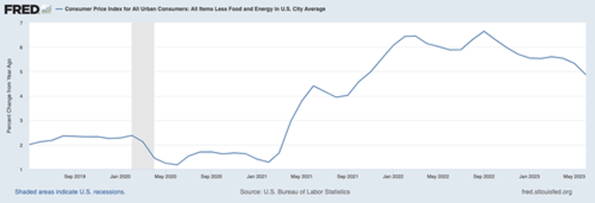 why the fed has failed to end inflation