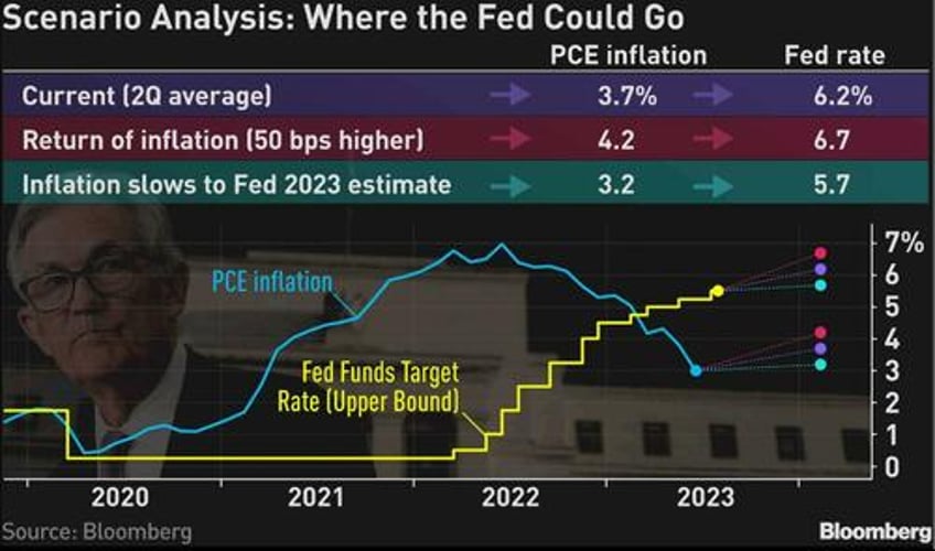 why the fed may need to go to 6
