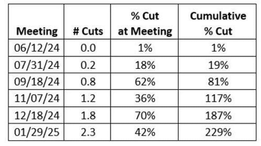 why the fed will pull the first cut to july from september