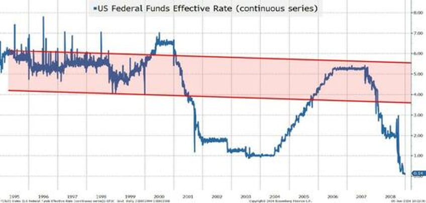 why the fed will pull the first cut to july from september