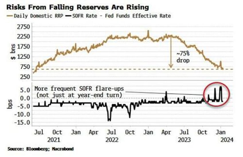 why the market is gunning for an early fed rate cut