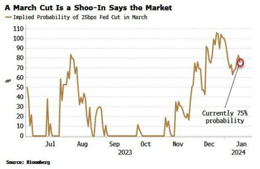why the market is gunning for an early fed rate cut