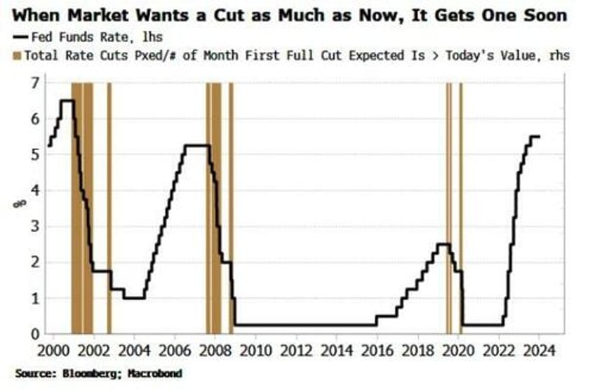 why the market is gunning for an early fed rate cut