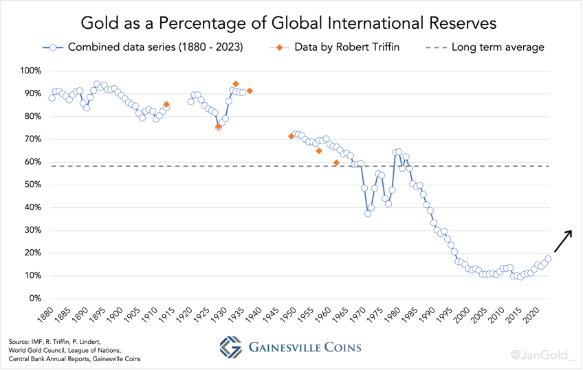 Gold as a Percentage of Global International Reserves