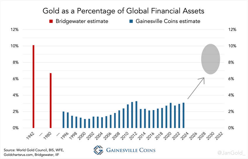 Gold as a Percentage of Global Financial Assets