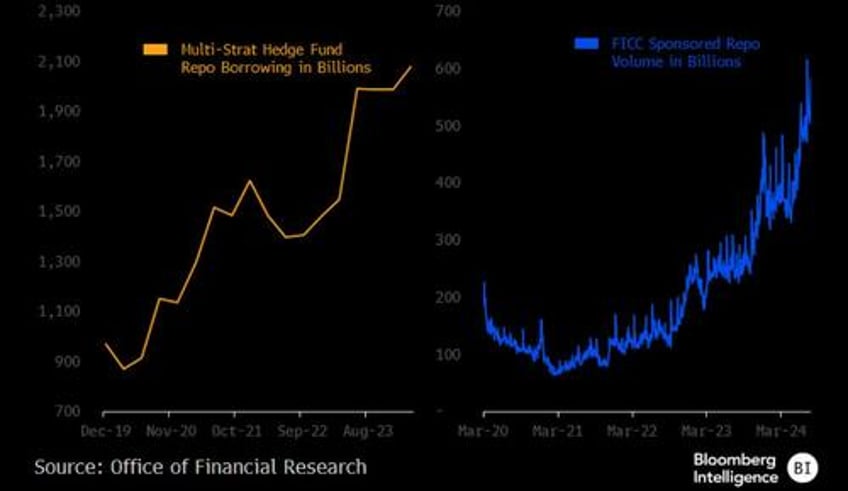 will 1 trillion in treasury carry trades blow up the clearinghouses