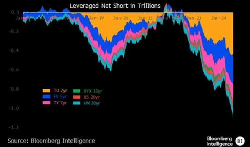 will 1 trillion in treasury carry trades blow up the clearinghouses