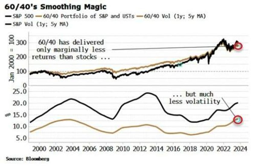 will 60 40s demise make stocks irresistible