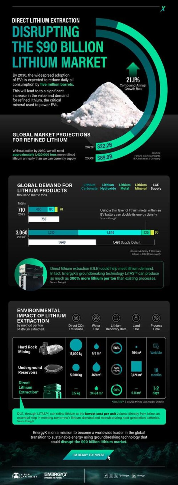 will direct lithium extraction disrupt the 90b lithium market