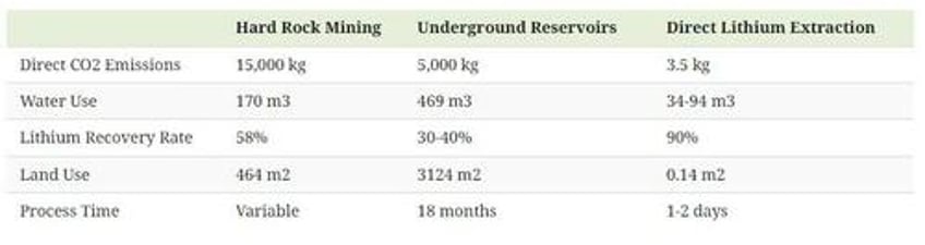 will direct lithium extraction disrupt the 90b lithium market