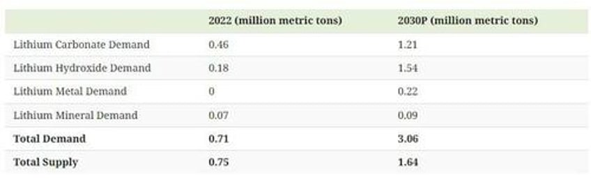 will direct lithium extraction disrupt the 90b lithium market