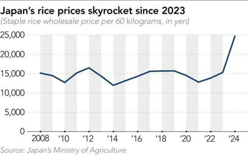 will japans rice price shock lead to government collapse and spark a global bond crisis