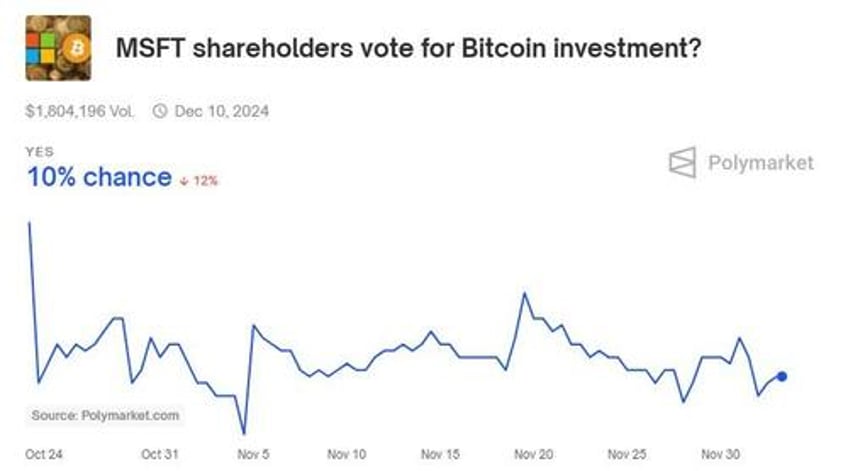 will microsoft ride 5 trillion bitcoin wave or avoid risk polymarket betters skeptical