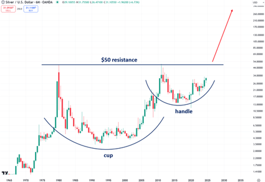 will russian buying drive silver beyond 50