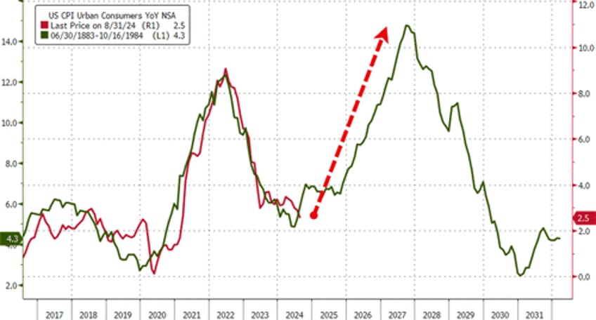 will the fed repeat 1970s policy mistakes