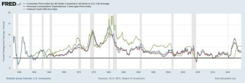 will the fed repeat 1970s policy mistakes