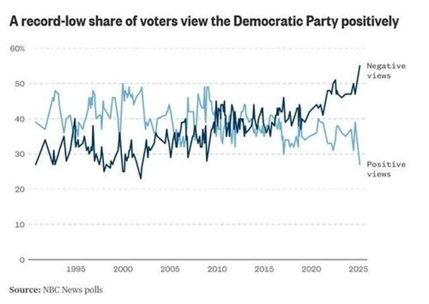 will they ever learn democrats are losing popularity for a good reason