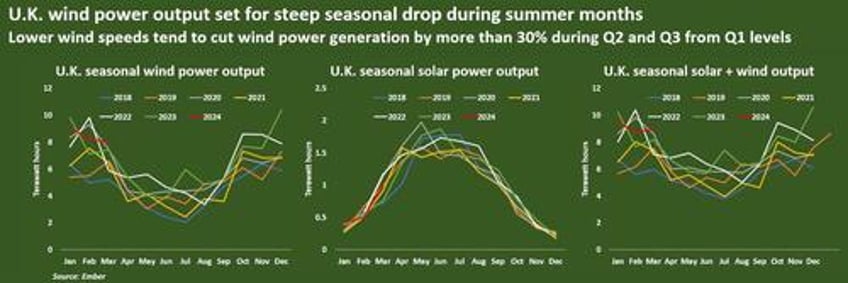 wind overtakes fossil fuels as the uks largest power generation source