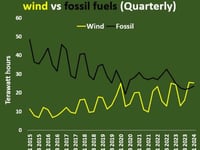 Wind Overtakes Fossil Fuels As The UK's Largest Power Generation Source