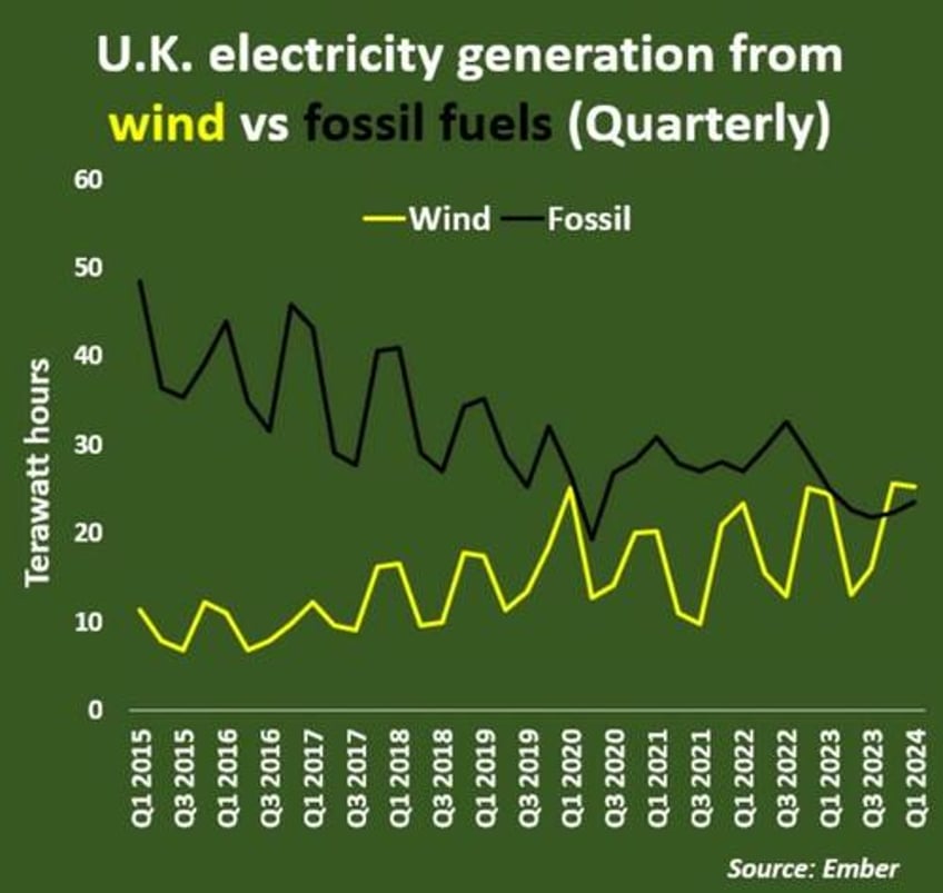 wind overtakes fossil fuels as the uks largest power generation source