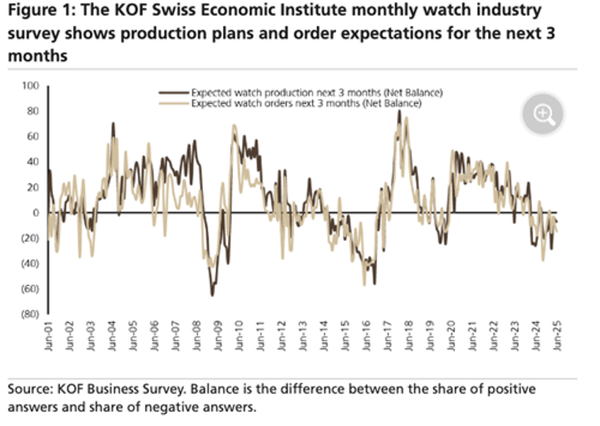 winding up for a comeback ubs eyes rolex recovery cycle 