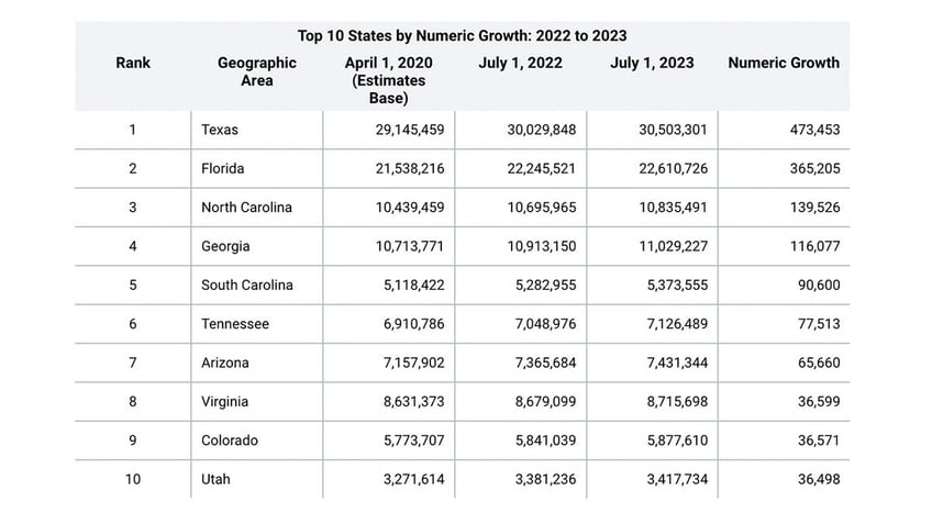 US chart population