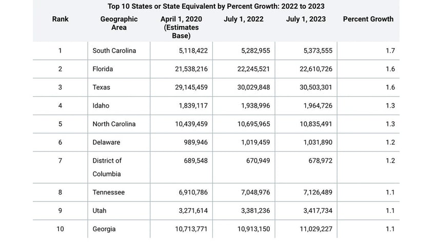 Chart on migration