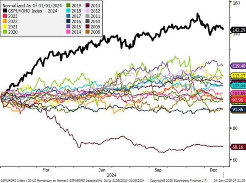 winners win goldman trader says despite year end wobbles momo is off to the races in 2025