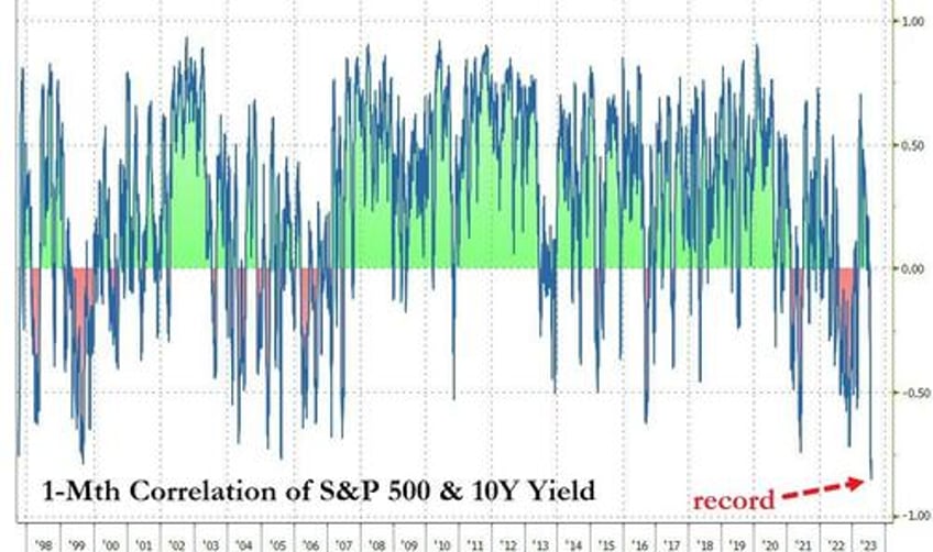 with bond stock correlation at record ackmans short treasuries while buffetts buying