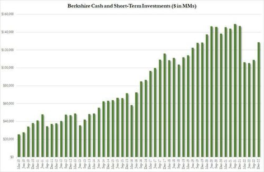 with bond stock correlation at record ackmans short treasuries while buffetts buying