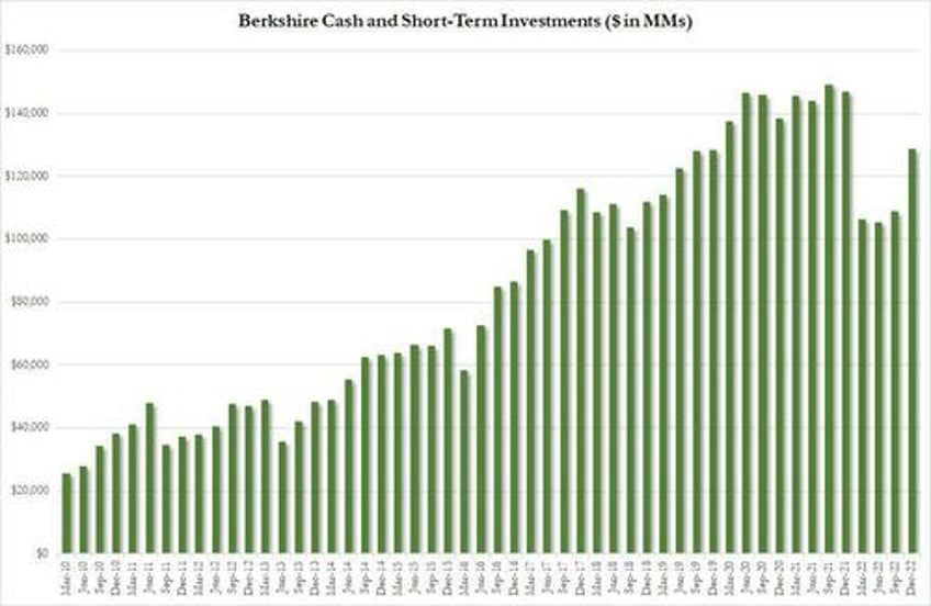 with bond stock correlation at record ackmans short treasuries while buffetts buying