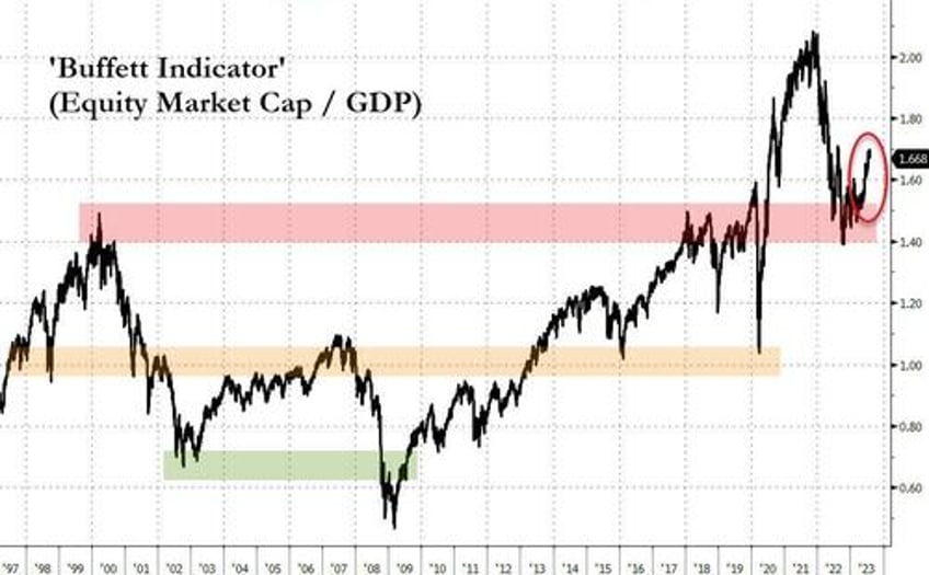 with bond stock correlation at record ackmans short treasuries while buffetts buying