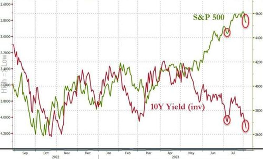 with bond stock correlation at record ackmans short treasuries while buffetts buying