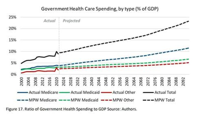 with costs soaring how is the us going to fund health care