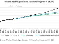 With Costs Soaring, How Is The US Going To Fund Health Care?