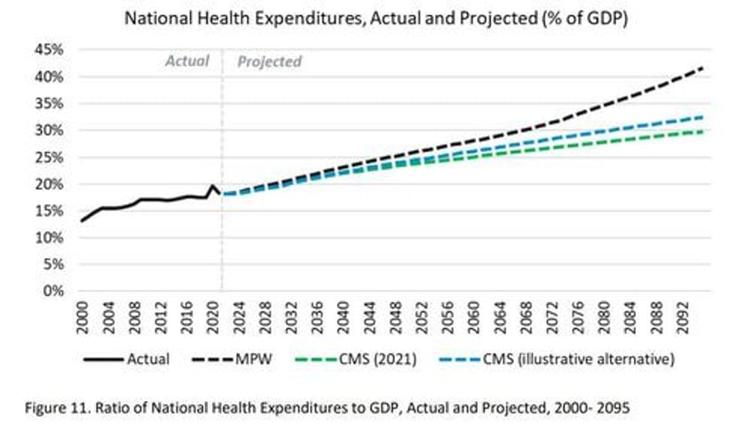 with costs soaring how is the us going to fund health care