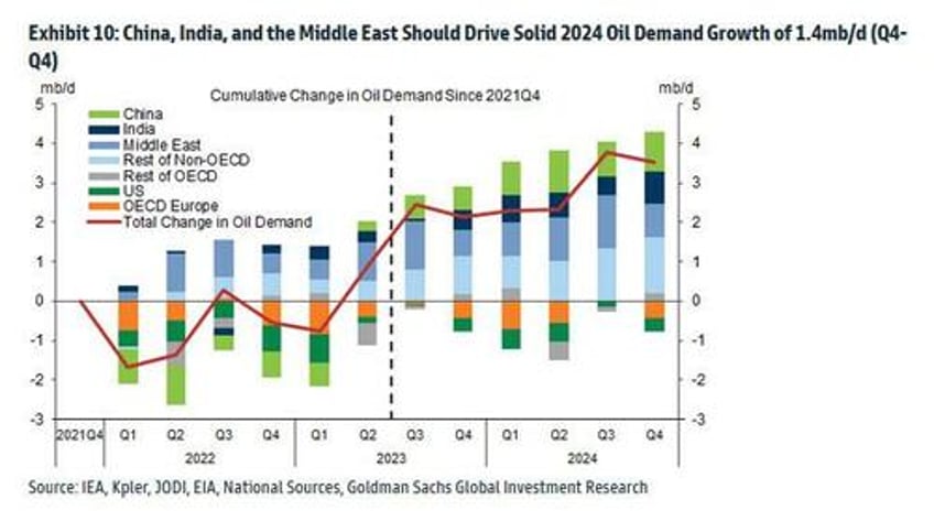 with cushing hitting tank bottoms goldman hikes oil price target to 100