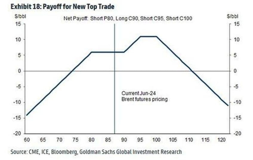 with cushing hitting tank bottoms goldman hikes oil price target to 100