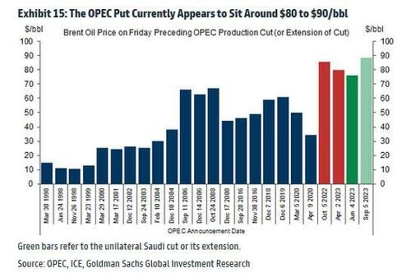 with cushing hitting tank bottoms goldman hikes oil price target to 100