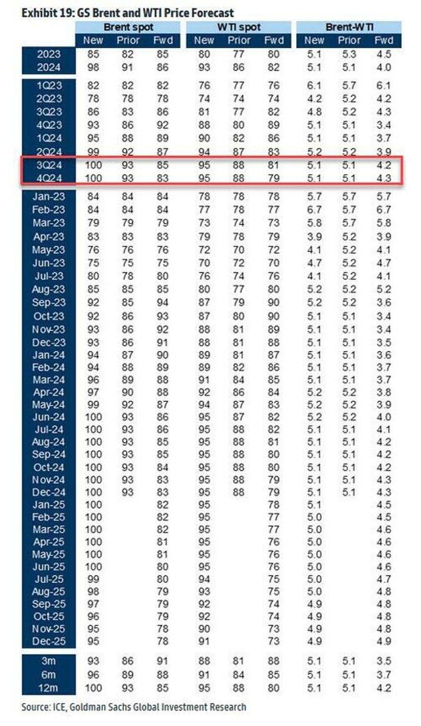 with cushing hitting tank bottoms goldman hikes oil price target to 100