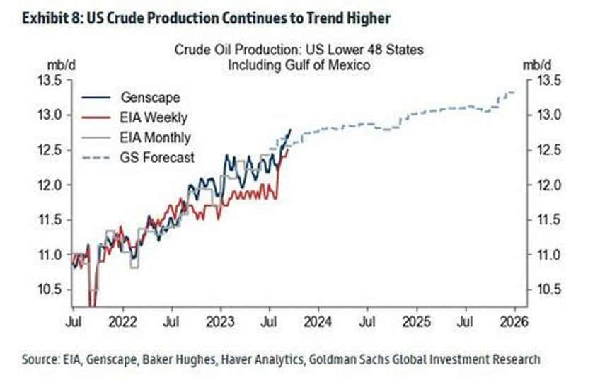 with cushing hitting tank bottoms goldman hikes oil price target to 100