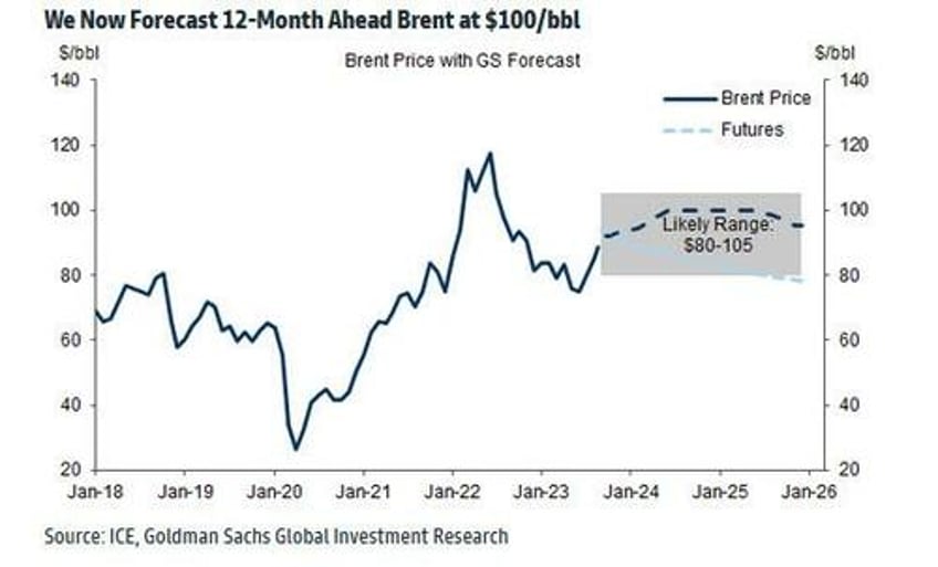 with cushing hitting tank bottoms goldman hikes oil price target to 100